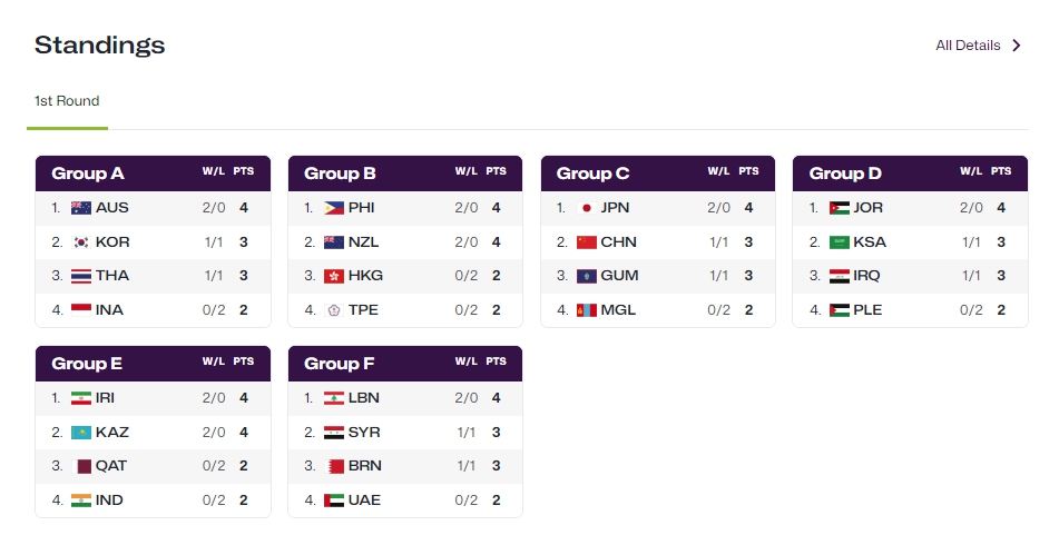 新奥运周期首秀：中国男篮以101：53大胜关岛，取