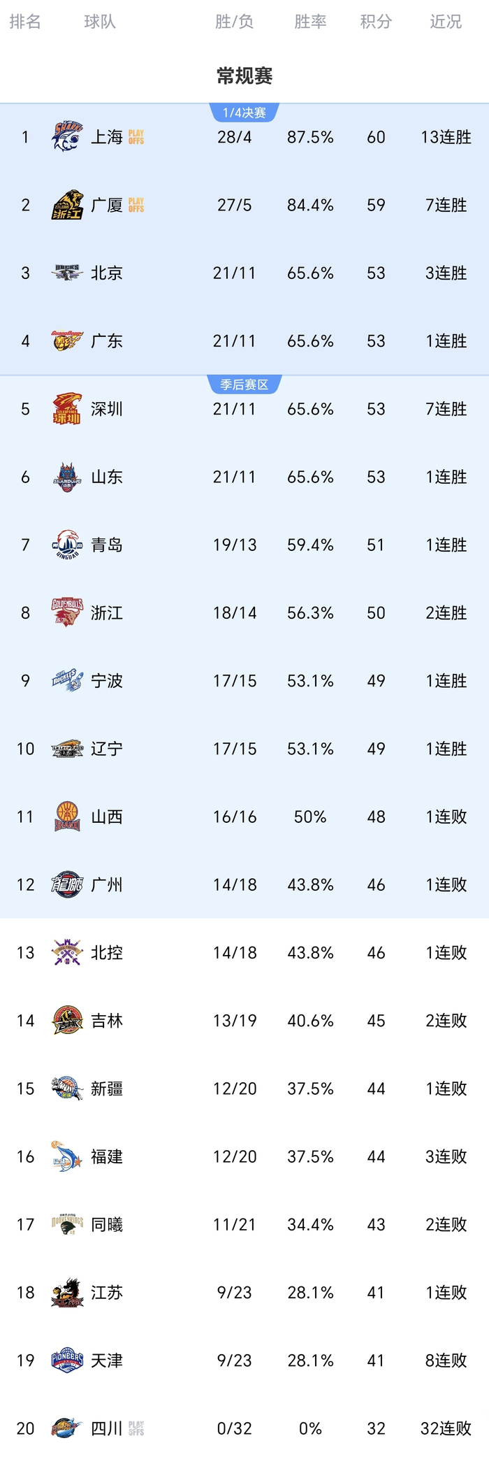 辽宁男篮力克福建迎连胜 北京逆转同曦夺关键三